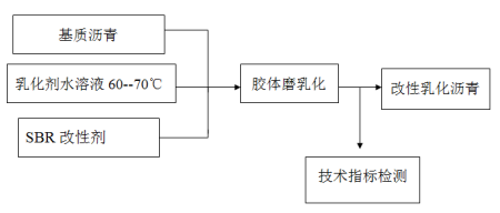 乳化91吃瓜网
出产工艺